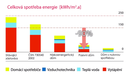 Graf: Celkov spoteba energie