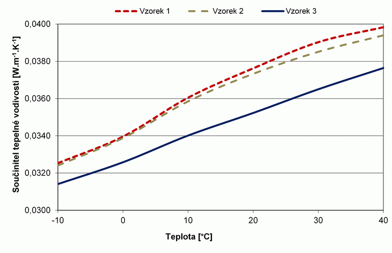 Graf 1: Pehled namench hodnot souinitel tepeln vodivosti u zkuebnch vzork v zvislosti na teplot
