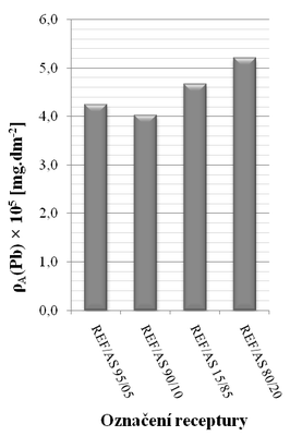 Obr. 7: Grafick komparace prmrnch hodnot vyluhovatelnosti olova