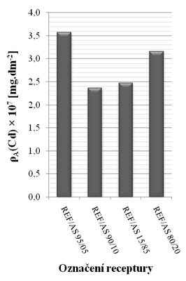 Obr. 8: Grafick komparace prmrnch hodnot vyluhovatelnosti kadmia
