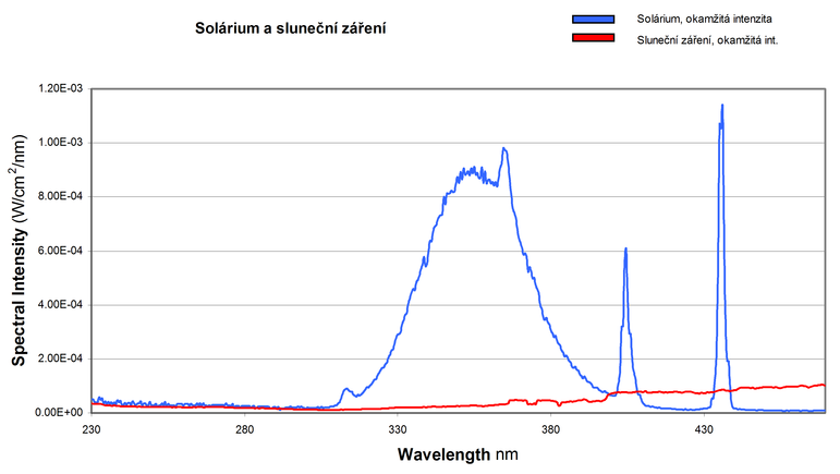 Obr. 1:  Spektrln zznam dennho osvtlen a umlho ozaovn v komernm solriu