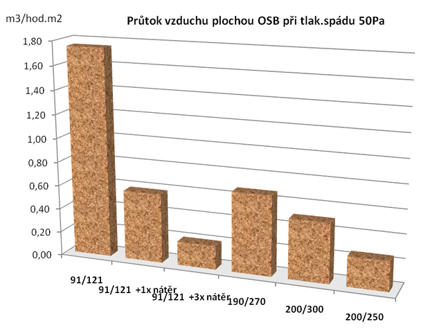 Obr. 4 Prtok vzduchu vzorkem plochy OSB za tlakovho rozdlu 50 Pa. Materily rznch vrobc (4) jsou oznaeny faktorem difuznho odporu µ vlhk/such.