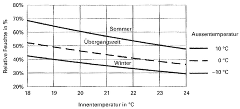 Graf. 1 – Zvislost vnitn relativn vlhkosti na venkovn teplot ze vcarsk normy SIA 180 SN 520180