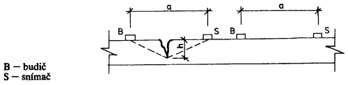 Obr. 1 Povrchov uspodn pro men hloubky trhlin ultrazvukovou impulsovou metodou [1]