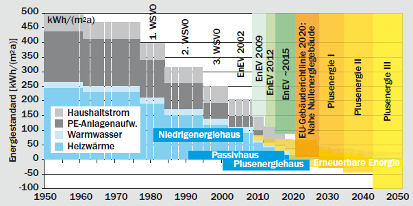 Graf znzoruje dosavadn a mon budouc vvoj  energetickho standardu budov v Nmecku.