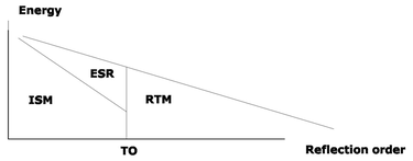 Obr. 6 Schma hybridn metody podle [11] – TO = transition order (pechod mezi potenmi a pozdnmi odrazy), ISM = image source method (metoda zdnlivho zdroje), ESR = early scattered rays (metoda potench rozptlench paprsk), RTM = ray-tracing method (metoda trasovn paprsku)