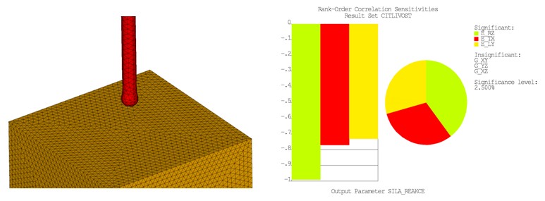 Obr. 16 – Numerick model povrchovho vtlaen trnu. Vlevo konen-prvkov model, vpravo pklad vstup citlivostn analzy – korelan koef. pro materilov konstanty a reakn slu.