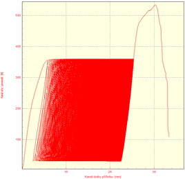 Obrzek 2: grafick znzornn prbhu sly v zvislosti na drze, pi cyklovn mezi silami 30–360 N, 2000 cykl