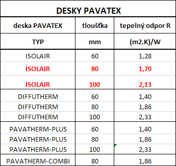 Tabulka Desky PAVATEX