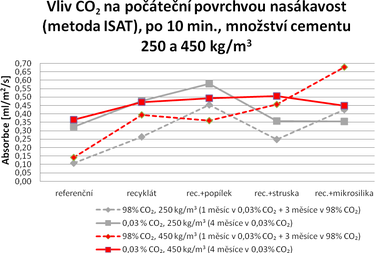 Obr. 3: Graf vlivu CO₂ na hloubku karbonatace
