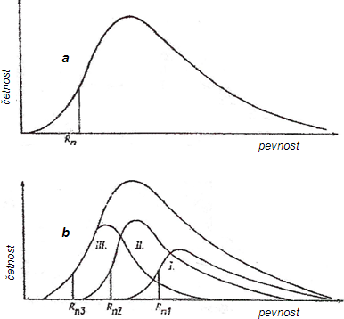 Obrzek 1 – Statistick rozdlen pevnosti konstruknho eziva v ohybu:
a – soubor eziva jedn tdy; b – soubor eziva rozdlen do t td;
R doln index k oznauje charakteristickou pevnost