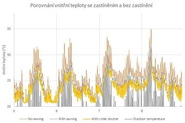 Obrzek 2: No awning – Bez zastnn, With awning – S markzou, With roller shutter – S venkovn roletou, Outdoor temperature – Venkovn teplota