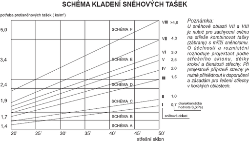 Obr. 2 – Diagram pro uren schmatu rozmisovn snhovch taek dle sklonu stechy a snhov oblasti