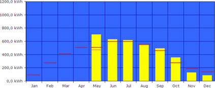 Obr. 7 Graf vyprodukovanej energie v kWh od zaiatku sledovanho obdobia v roku 2011