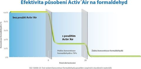 Efektivita psoven ActivAir na formaldehyd