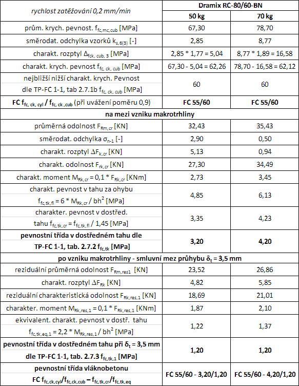 Tab. 1 Pevnostn charakteristiky drtkobeton pro vy hmotnostn dvky 50 a 70 kg/m³