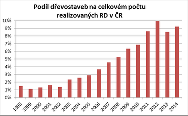 Obr. 1 – Vvoj potu realizovanch devostavebv R 1998–2014