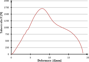 Obrzek 3 Zkuebn tleso C02 – zvislost deformace Δl [mm] na tahov sle F [N]