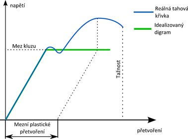 Obr. 2: Skuten a idealizovan pruno-plastick diagram materilu