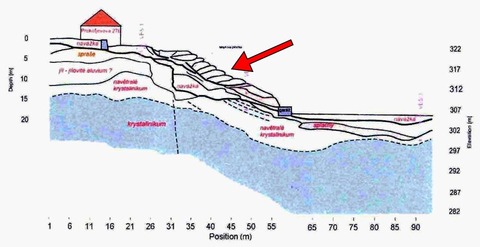 Obr. 7: Geologicko-geofyzikln ez posuny petvoenm svahem pes dm v korun svahu a pes gare v pat (profil L2 – Obr. 5). Zemn tleso z geotextili (ipka) [16].