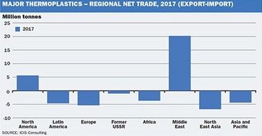 Obr. . 10 – Bilance export – importu komoditnch plast v roce 2017 v jednotlivch svtovch regionech. Zdroj: ICIS.