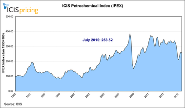 Obr. . 4 – Petrochemick cenov index v obdob 1993 a 07/2015. Zdroj: ICIS.