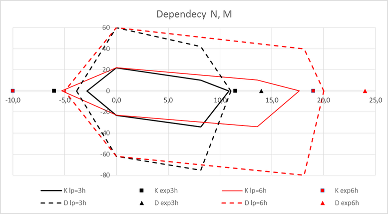 Obr.8 MN diagram pro spoj se 4 kolky pln ra (K) a 2 hmodky s kolkem (D)