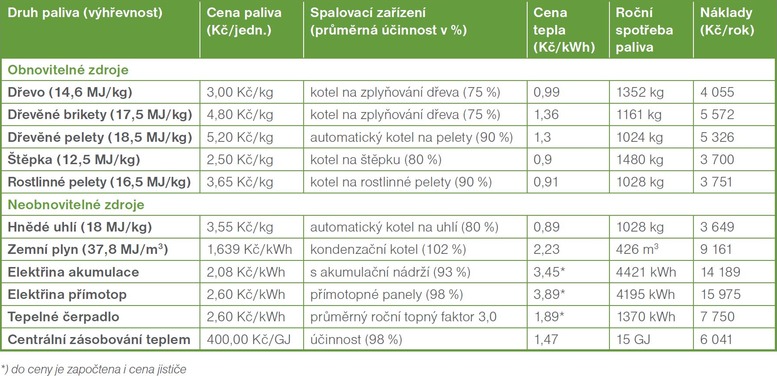 Porovnn nklad na vytpn a ohev tepl vody podle druhu paliva. Ceny paliv jsou uvedeny k 1. 1. 2012. Zdroj: internetov portl TZB-info.