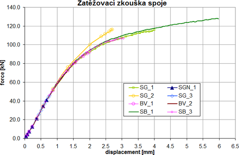 Obr. 22: Numericky testovan modely kulatiny ANSYS (oznaen SG, BV, SB, SGN je pro doporuovan parametry anizotropnho zpevnn zvolenho materilovho modelu)