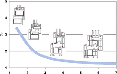 Graf: dosaiteln hodnoty initele tepeln izolace Uf plastov okennch profil v zvislosti na potu komor