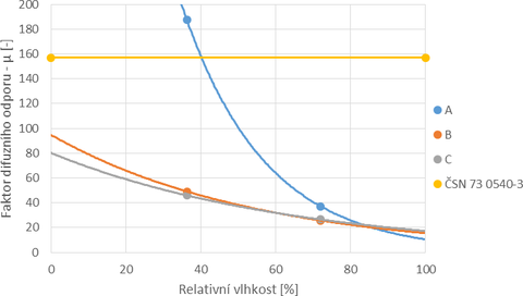 Graf 1 – Teoretick prbh vypotanch faktor difuznho odpor