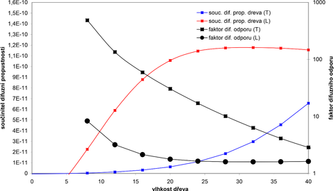 Graf 4 – Porovnn faktoru difuznho odporu a souinitele difuzn propustnosti deva v zvislosti na vlhkosti deva