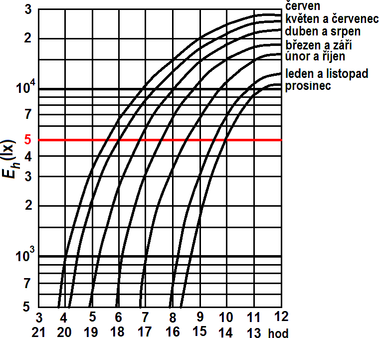 Obr. 2: Hodnoty osvtlenosti E doln index h (lx) vodorovn nestnn roviny zataenou oblohou v prbhu dne i roku [6]