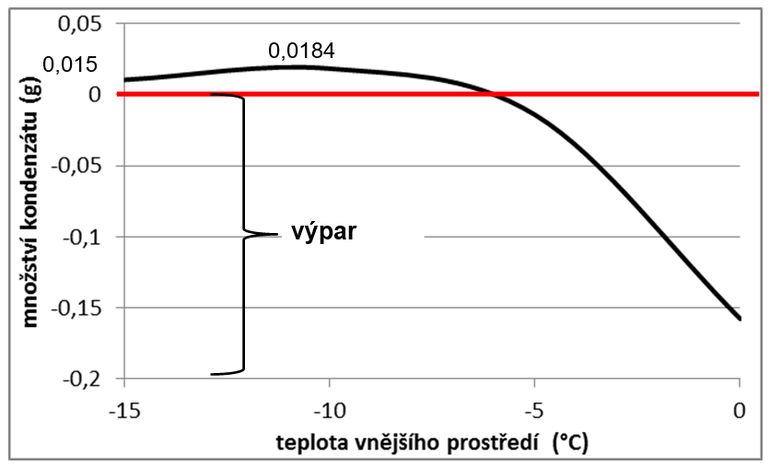 Graf .1  Prbh mnostv kondenztu v segmentu stechy ve vzduchov dutin okolo kovovho vrutu v zvislosti na teplot vnjho vzduchu