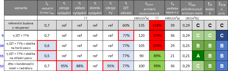 Tabulka 2: monosti dosaen standardu budovy s tm nulovou spotebou – RD s rekuperac