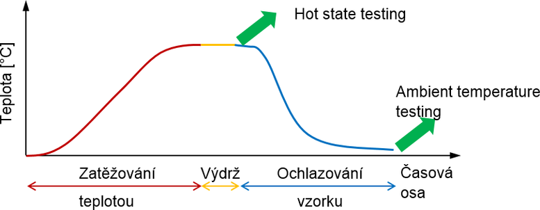 Obr. 1. asov schma zkouek v reimu „hot state testing“ a „ambient temperature testing“
