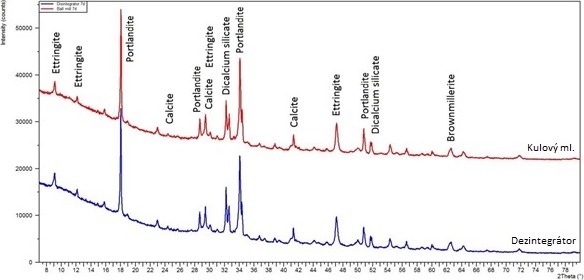 Graf . 4 – XRD 7denn hydratace