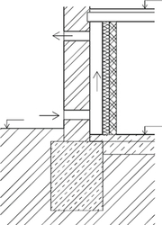 Obr. 1: Schmata vzduchovch dutin, vytvoench pomoc pedsazench zdnch stn situovanch na vnitn stran vlhk zdi nad rovn podlahy: c – vzduchov dutina s pvodem i odvodem vzduchu do exteriru