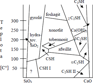Obrzek 1: Fzov diagram CaO – SiO₂ – H₂O dle Besseye [1]