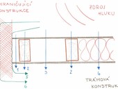 Zjednoduen princip penosu zvuku pes dlc trmovou konstrukci