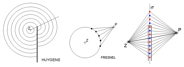 Obr. 13:  en vlnn podle Huygense a podle Fresnela