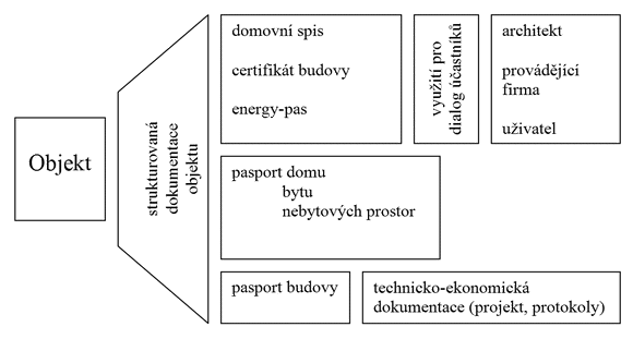 Obr. 1  Schmatick lenn strukturovan dokumentace objektu