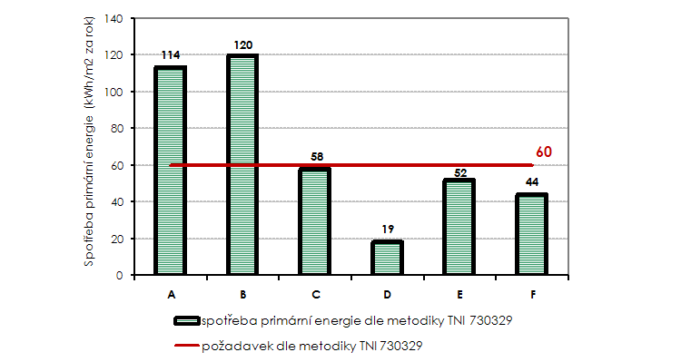 Graf 12: Spotřeba primární energie pasivního domu dle metodiky TNI 73 0329