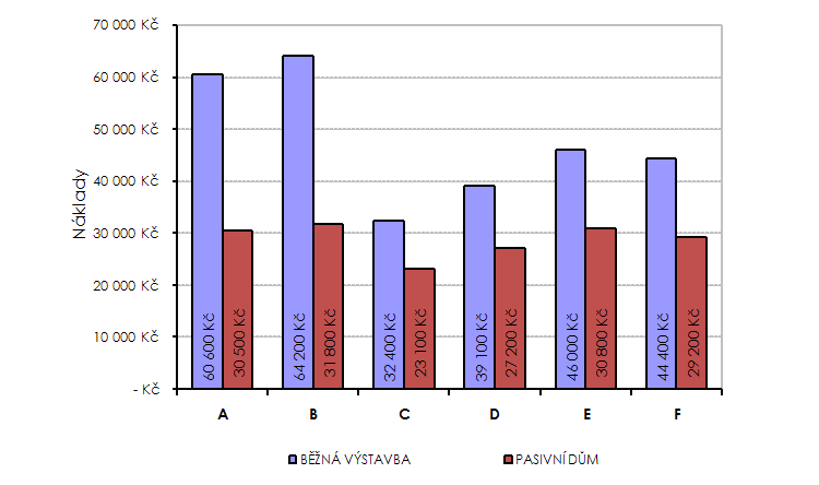 Graf 7: Porovnání celkových ročních provozních nákladů pasivního domu a stávající výstavby (po zaokrouhlení na stovky Kč)