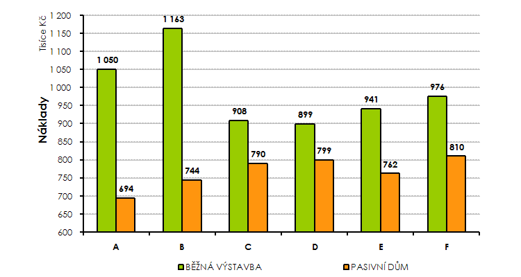 Graf 8: Porovnání celkových investičních a provozních nákladů pasivního domu a stávající výstavby za 15 let provozu