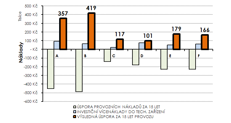Graf 9: Úspora celkových nákladů za 15 let provozu v pasivním domě oproti provozu v běžné výstavbě
