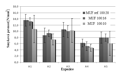 Graf 1 Porovnání dosažených průměrných pevností v jednotlivých expozicích stanovených normou ČSN EN 302-1 pro lepidlo typu MUF s různým poměrem mísení