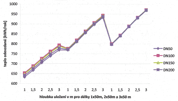 Graf 2. Množství tepla odevzdaného systémem zemního výměníku tepla v kWh/rok pro jednotlivé parametry