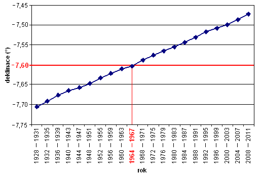 Obr. 4 Hodnoty tyletch prmr deklinace dne 1. 3. v ltech 1928 a 2011