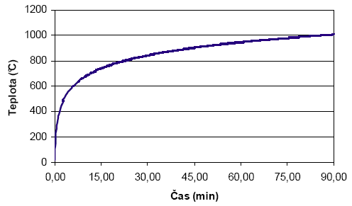 Obr. 2 Priebeh krivky teplota/čas (požiar po objemovom vzplanutí) priebeh podľa vzorca (1)